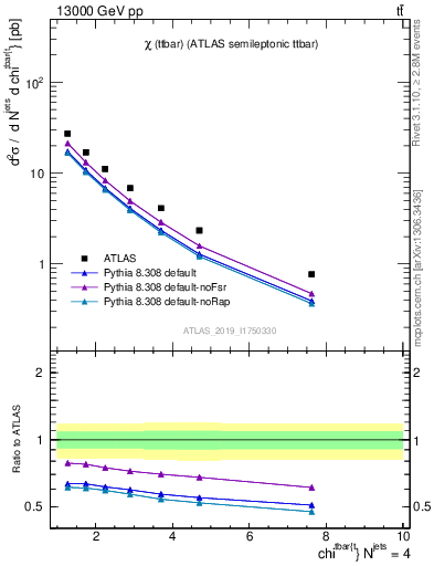 Plot of ttbar.chi in 13000 GeV pp collisions