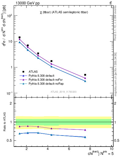 Plot of ttbar.chi in 13000 GeV pp collisions