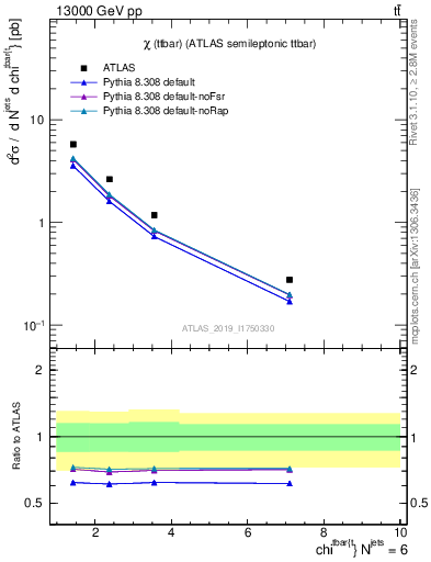 Plot of ttbar.chi in 13000 GeV pp collisions