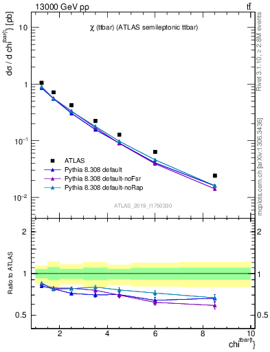 Plot of ttbar.chi in 13000 GeV pp collisions