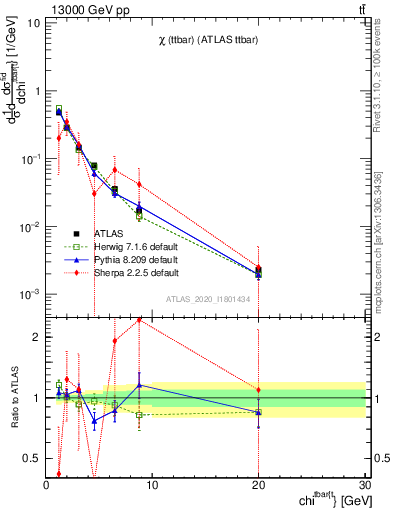 Plot of ttbar.chi in 13000 GeV pp collisions