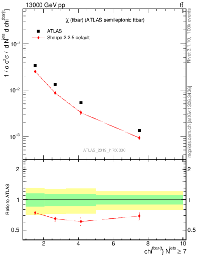 Plot of ttbar.chi in 13000 GeV pp collisions