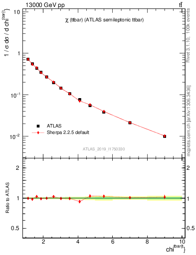 Plot of ttbar.chi in 13000 GeV pp collisions