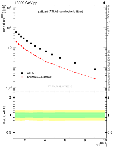 Plot of ttbar.chi in 13000 GeV pp collisions