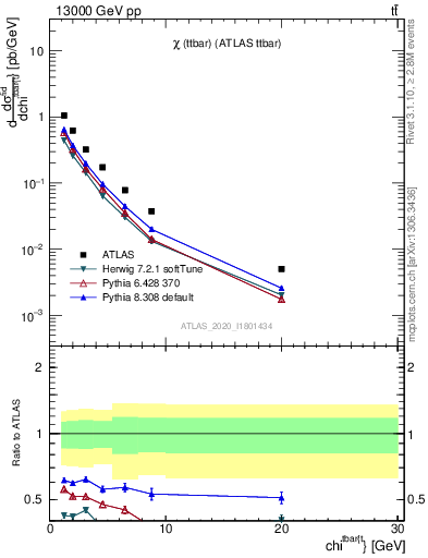 Plot of ttbar.chi in 13000 GeV pp collisions