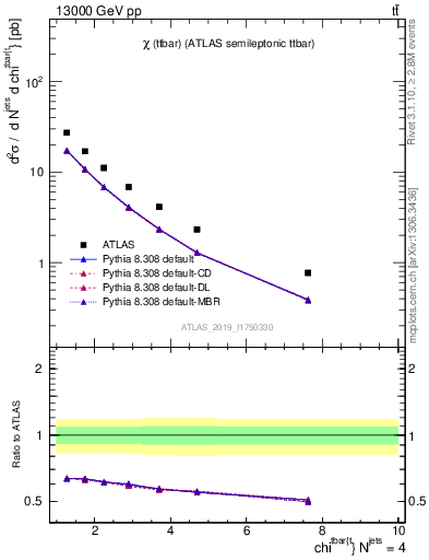 Plot of ttbar.chi in 13000 GeV pp collisions