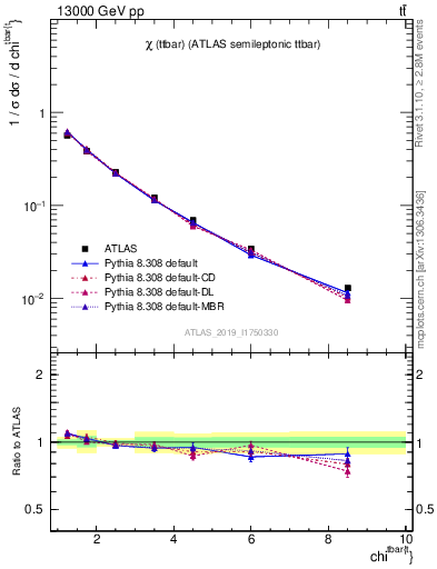 Plot of ttbar.chi in 13000 GeV pp collisions