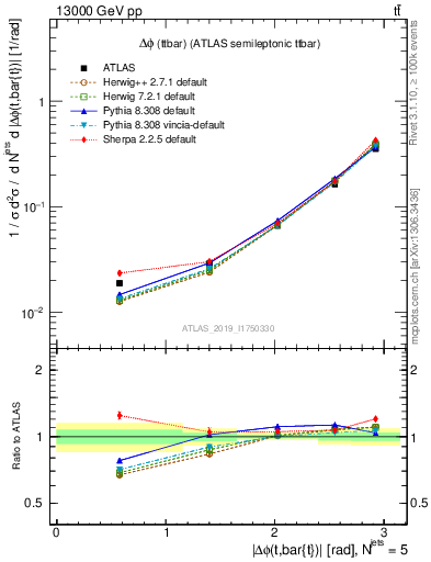 Plot of ttbar.dphi in 13000 GeV pp collisions