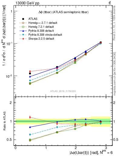 Plot of ttbar.dphi in 13000 GeV pp collisions