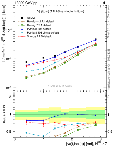 Plot of ttbar.dphi in 13000 GeV pp collisions