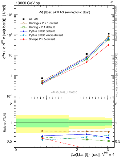 Plot of ttbar.dphi in 13000 GeV pp collisions