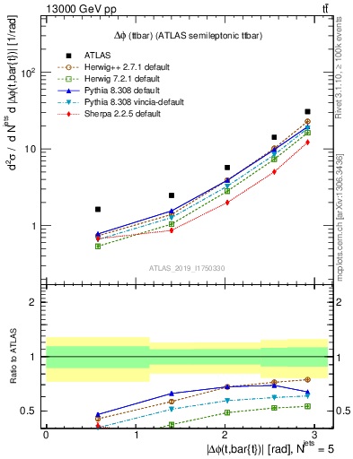 Plot of ttbar.dphi in 13000 GeV pp collisions