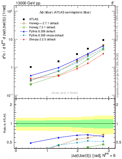 Plot of ttbar.dphi in 13000 GeV pp collisions