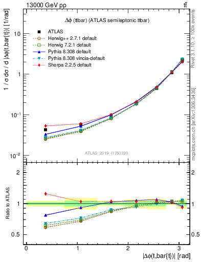 Plot of ttbar.dphi in 13000 GeV pp collisions