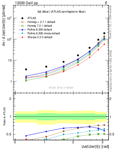 Plot of ttbar.dphi in 13000 GeV pp collisions