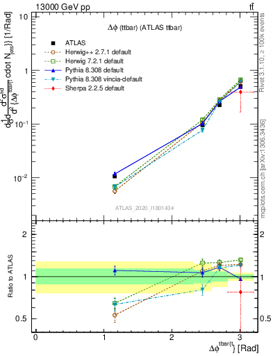 Plot of ttbar.dphi in 13000 GeV pp collisions