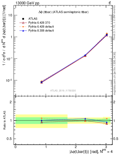 Plot of ttbar.dphi in 13000 GeV pp collisions