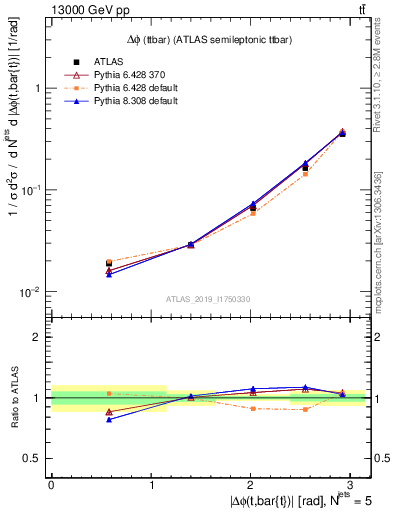 Plot of ttbar.dphi in 13000 GeV pp collisions