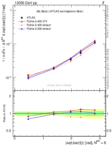 Plot of ttbar.dphi in 13000 GeV pp collisions