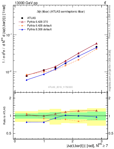 Plot of ttbar.dphi in 13000 GeV pp collisions