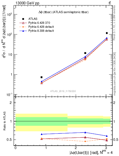 Plot of ttbar.dphi in 13000 GeV pp collisions