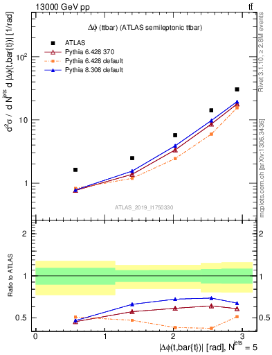 Plot of ttbar.dphi in 13000 GeV pp collisions