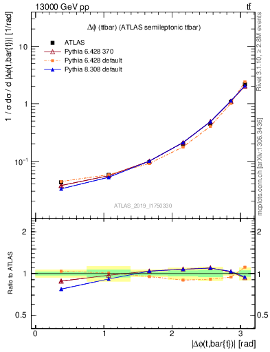 Plot of ttbar.dphi in 13000 GeV pp collisions