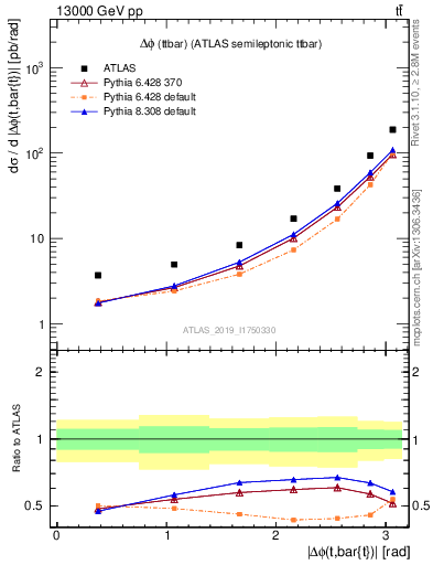 Plot of ttbar.dphi in 13000 GeV pp collisions