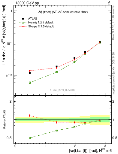 Plot of ttbar.dphi in 13000 GeV pp collisions