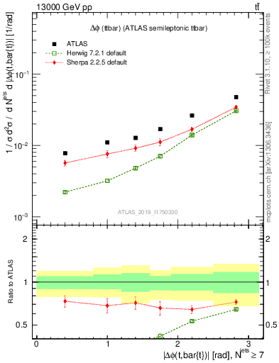 Plot of ttbar.dphi in 13000 GeV pp collisions