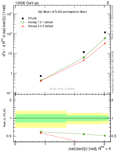 Plot of ttbar.dphi in 13000 GeV pp collisions