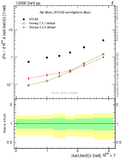 Plot of ttbar.dphi in 13000 GeV pp collisions