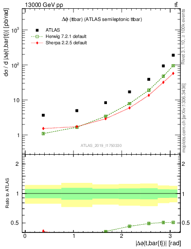 Plot of ttbar.dphi in 13000 GeV pp collisions