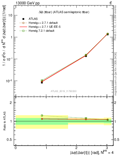 Plot of ttbar.dphi in 13000 GeV pp collisions