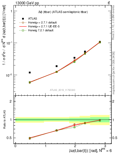 Plot of ttbar.dphi in 13000 GeV pp collisions