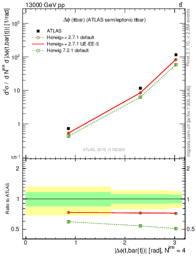 Plot of ttbar.dphi in 13000 GeV pp collisions