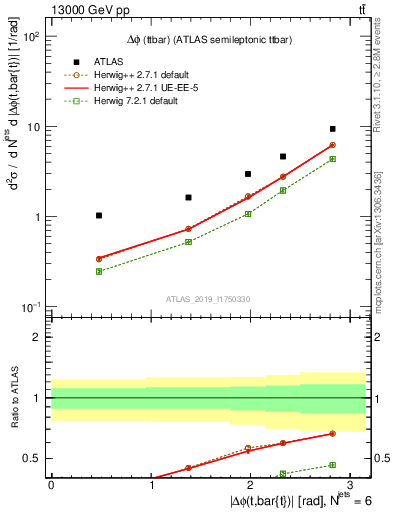 Plot of ttbar.dphi in 13000 GeV pp collisions