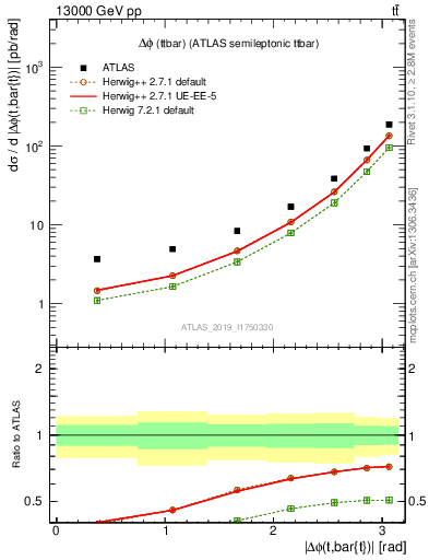 Plot of ttbar.dphi in 13000 GeV pp collisions