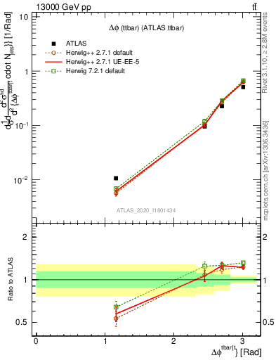 Plot of ttbar.dphi in 13000 GeV pp collisions