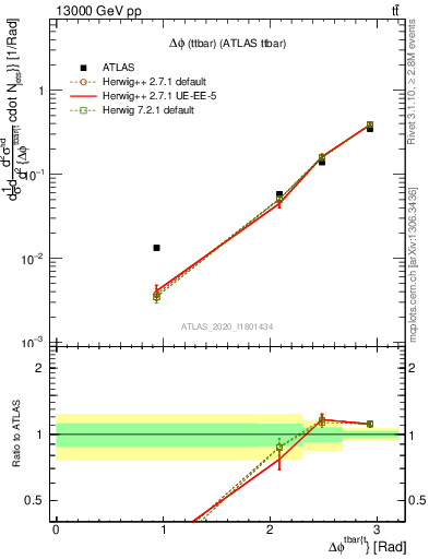 Plot of ttbar.dphi in 13000 GeV pp collisions