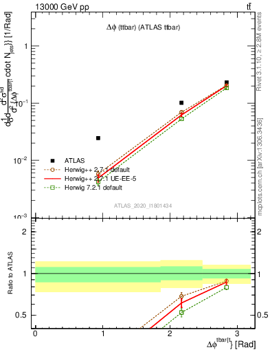 Plot of ttbar.dphi in 13000 GeV pp collisions