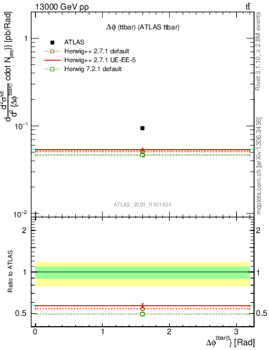 Plot of ttbar.dphi in 13000 GeV pp collisions