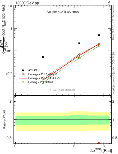 Plot of ttbar.dphi in 13000 GeV pp collisions