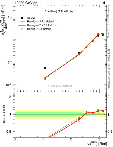 Plot of ttbar.dphi in 13000 GeV pp collisions