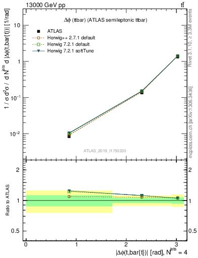 Plot of ttbar.dphi in 13000 GeV pp collisions