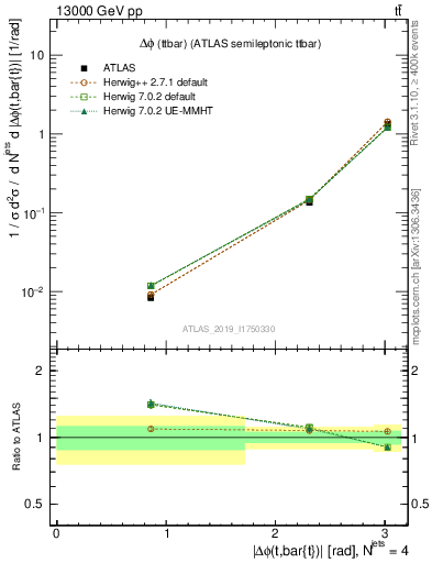 Plot of ttbar.dphi in 13000 GeV pp collisions