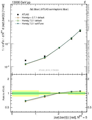 Plot of ttbar.dphi in 13000 GeV pp collisions