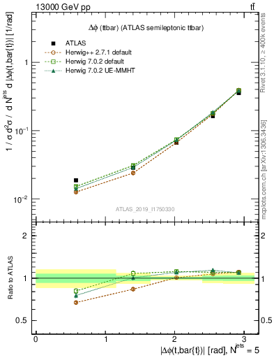 Plot of ttbar.dphi in 13000 GeV pp collisions