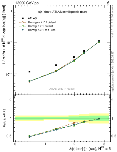 Plot of ttbar.dphi in 13000 GeV pp collisions