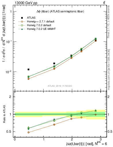 Plot of ttbar.dphi in 13000 GeV pp collisions